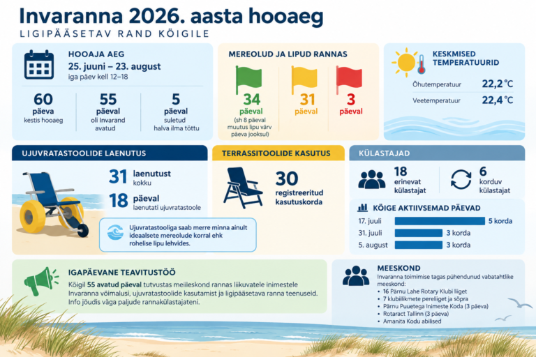 Invaranna 2026. aasta hooaja kokkkuvõte